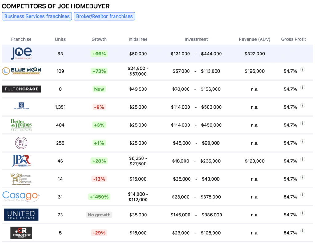 Joe Homebuyer franchise competitors